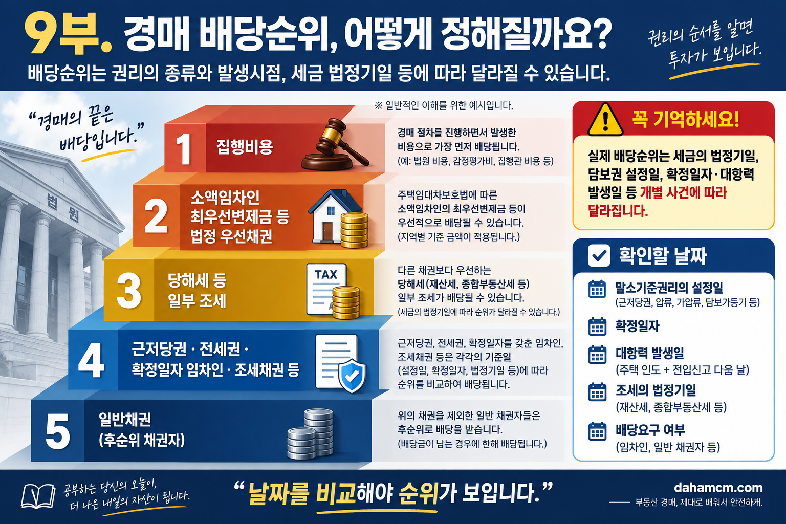 부동산 경매 배당순위 한눈에 보기