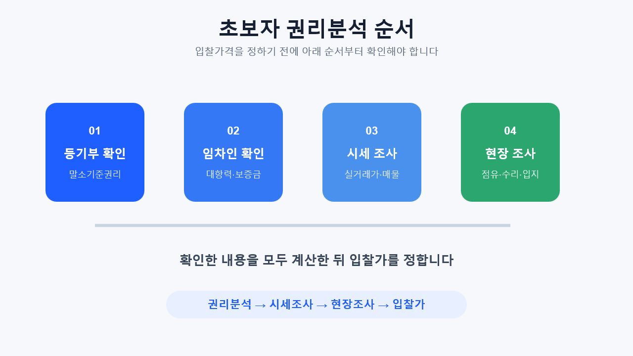 초보자를 위한 경매 권리분석 순서