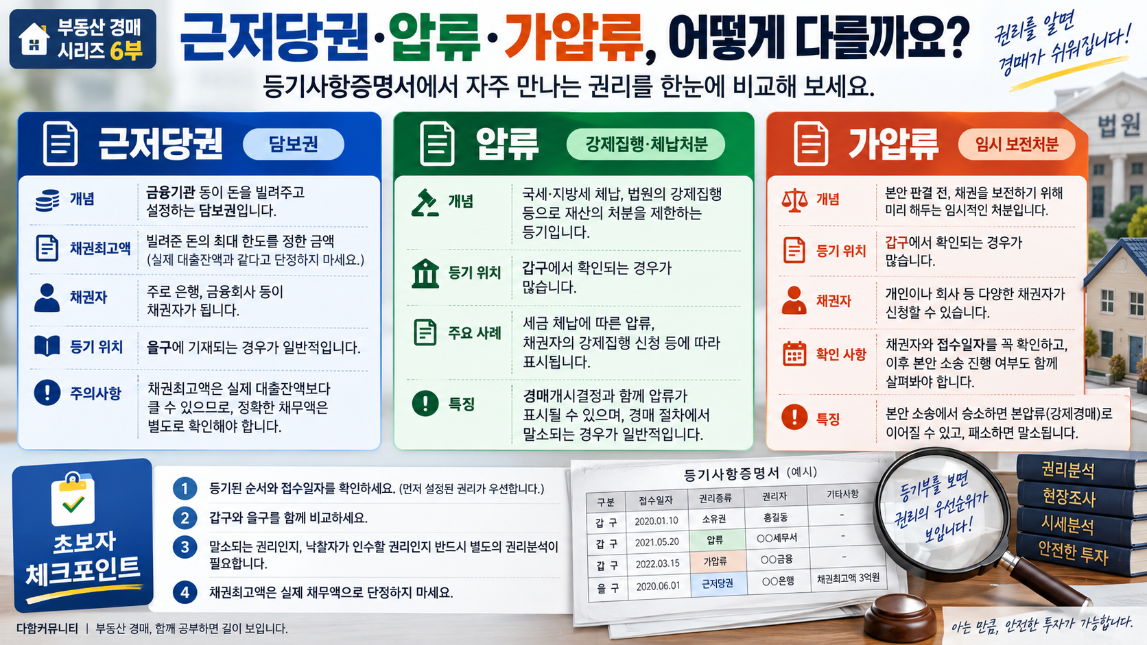 등기사항증명서 근저당권 압류 가압류 차이 비교