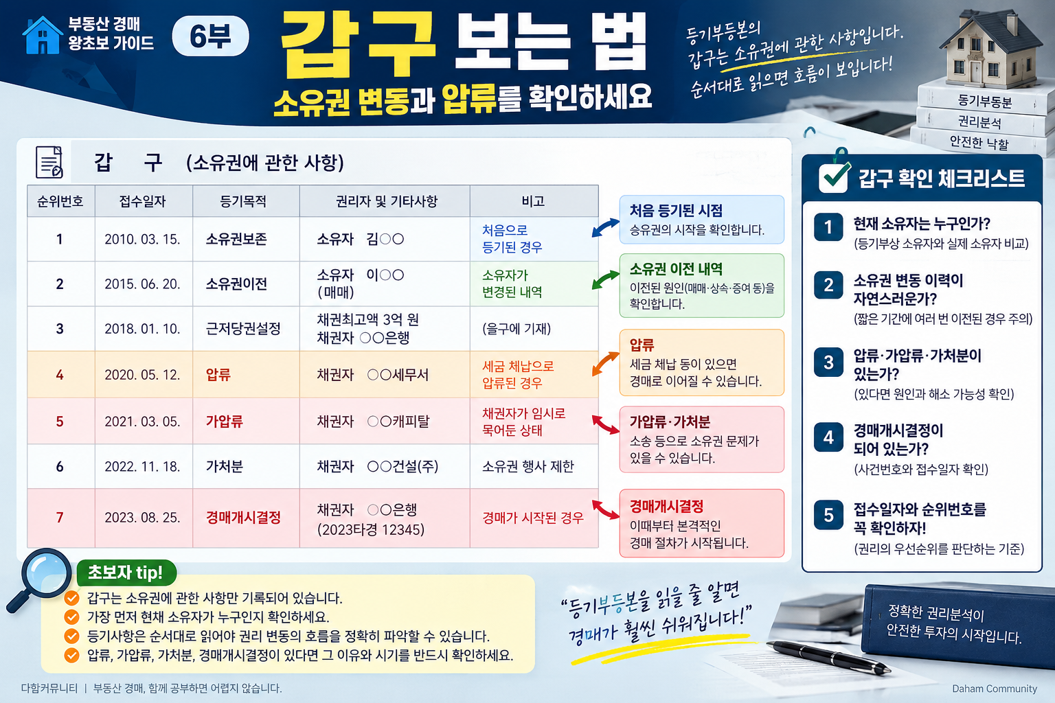 등기사항증명서 갑구 보는 법 소유권 압류 가압류