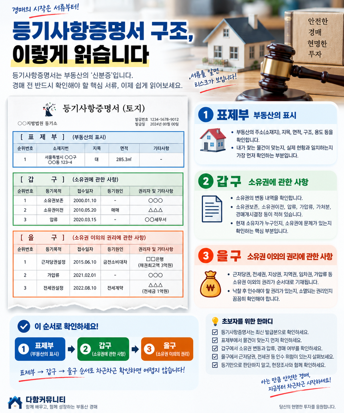 등기사항증명서 보는 법 표제부 갑구 을구 구조