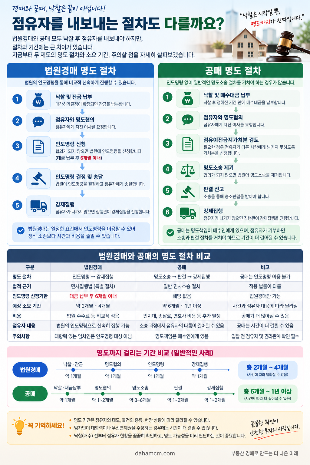 법원경매 인도명령과 공매 명도절차 비교