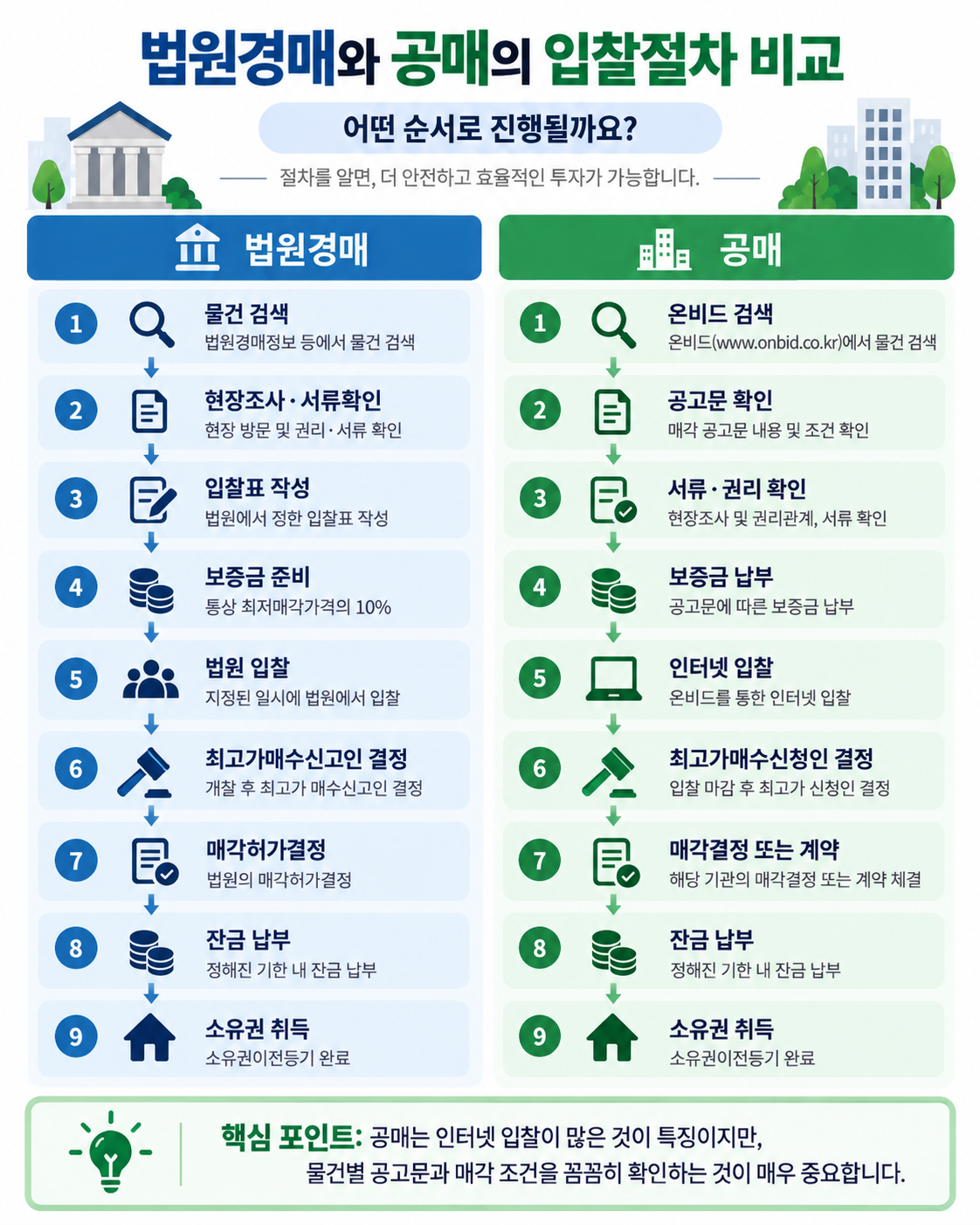 법원경매와 공매의 입찰절차 비교