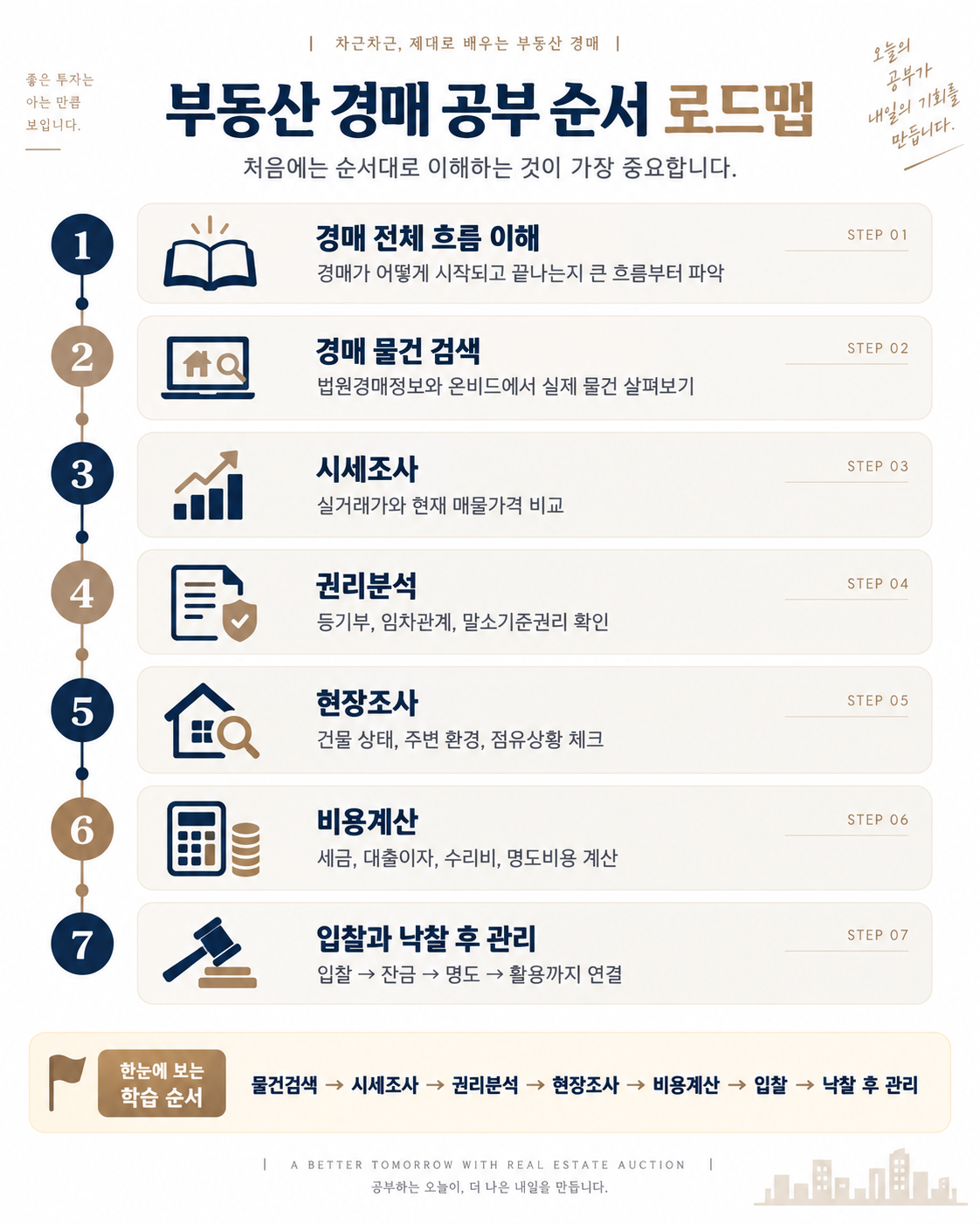 부동산 경매 공부 순서 로드맵