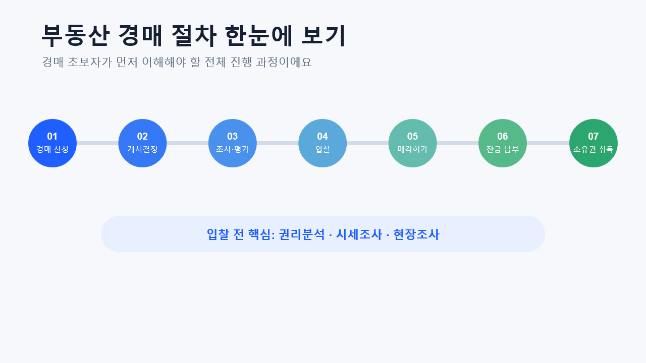 부동산 경매 신청부터 소유권 취득까지의 절차