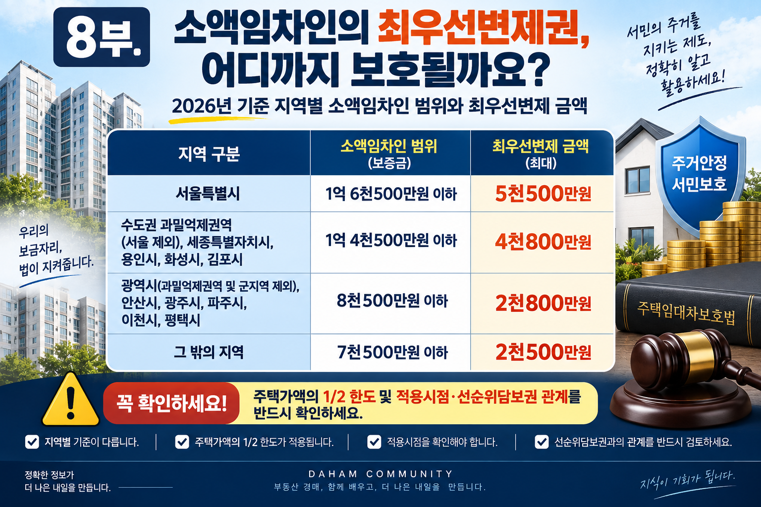 2026년 현재 주택 소액임차인 지역별 범위와 최우선변제금액