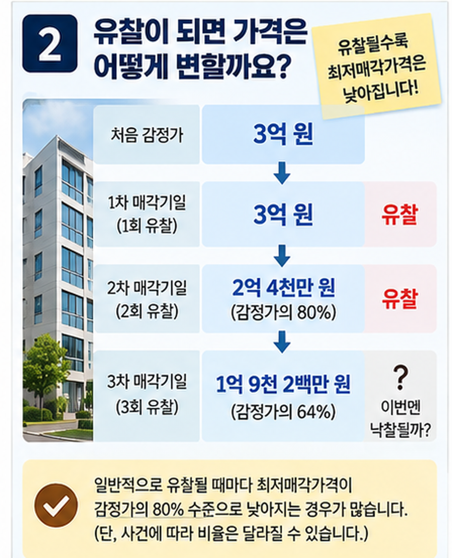 부동산 경매 유찰 시 최저매각가격 변화 예시