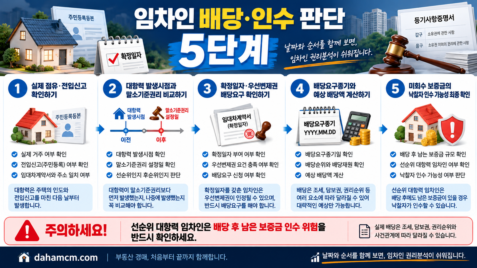 부동산 경매 임차인 배당 인수 판단 5단계