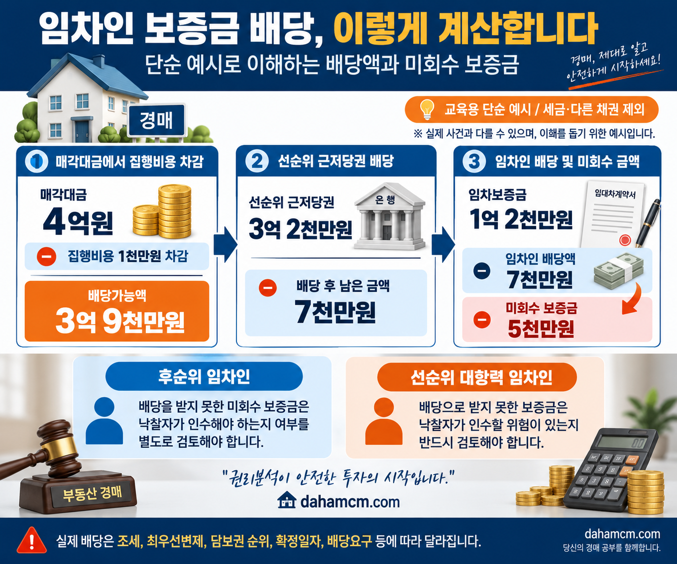 부동산 경매 임차인 보증금 배당 계산 예시