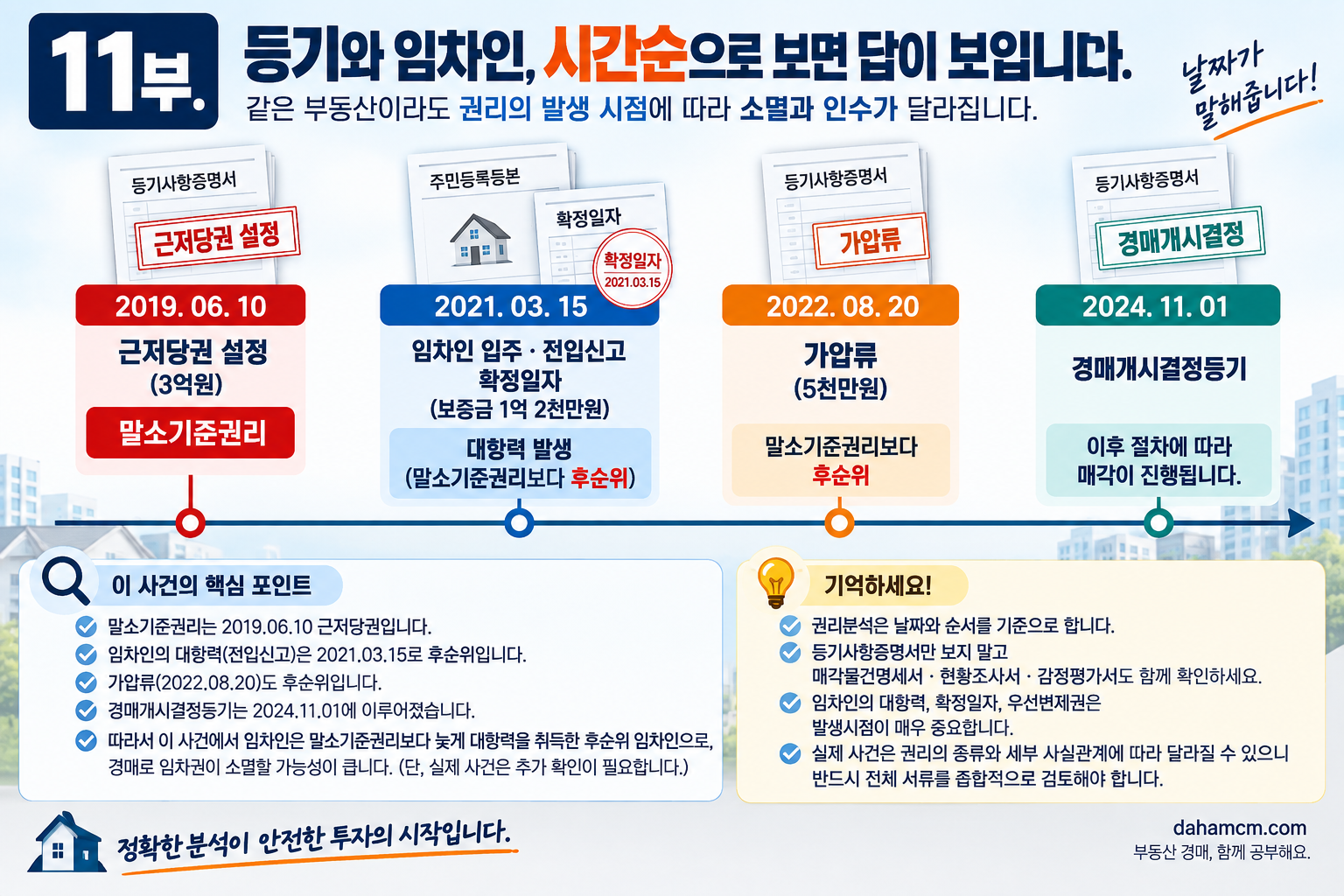 경매 권리분석 사례 등기와 임차인 시간표