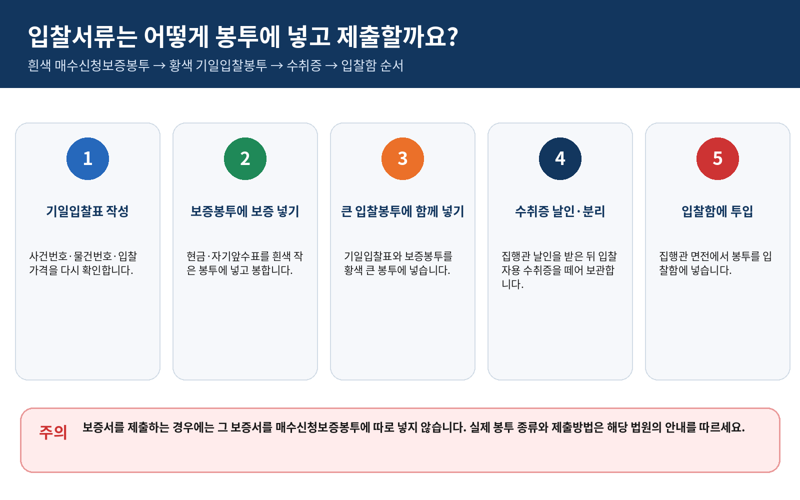 법원 경매 기일입찰표 보증봉투 입찰봉투 제출 순서