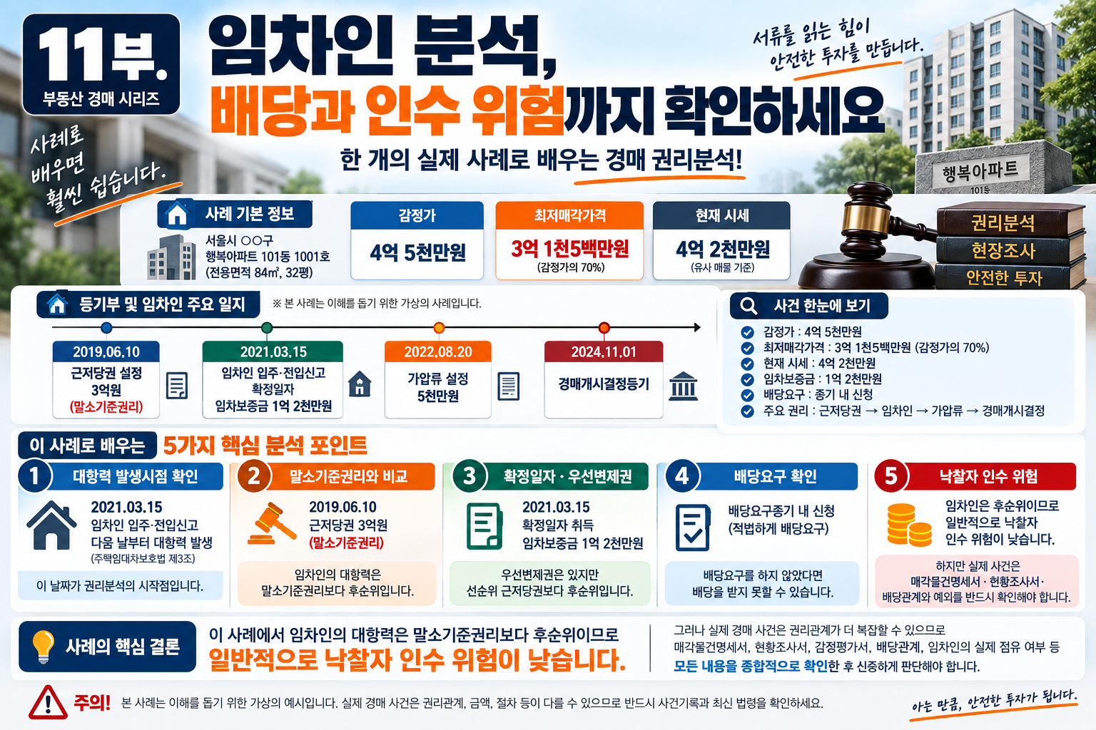 경매 권리분석 사례 임차인 배당과 낙찰자 인수 위험